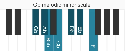 Piano scale for melodic minor